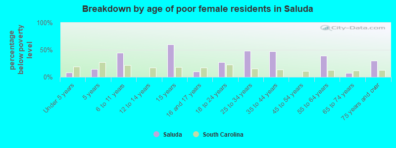Breakdown by age of poor female residents in Saluda