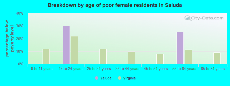 Breakdown by age of poor female residents in Saluda
