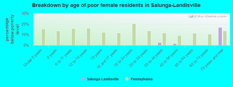 Breakdown by age of poor female residents in Salunga-Landisville