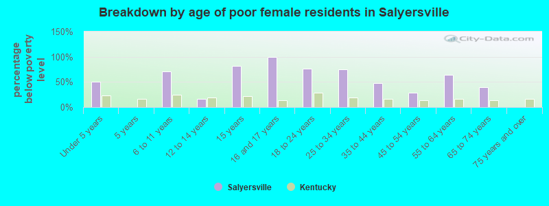 Breakdown by age of poor female residents in Salyersville