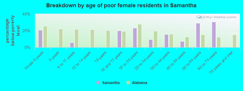 Breakdown by age of poor female residents in Samantha
