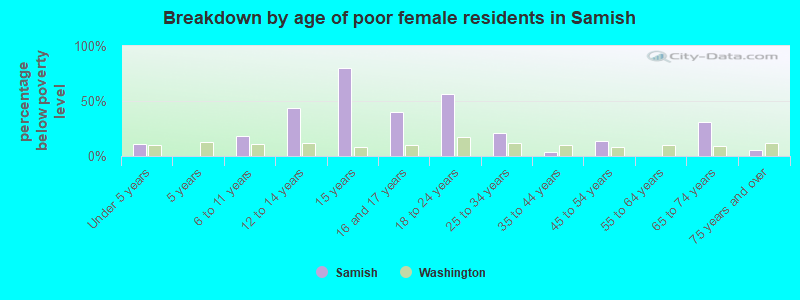 Breakdown by age of poor female residents in Samish