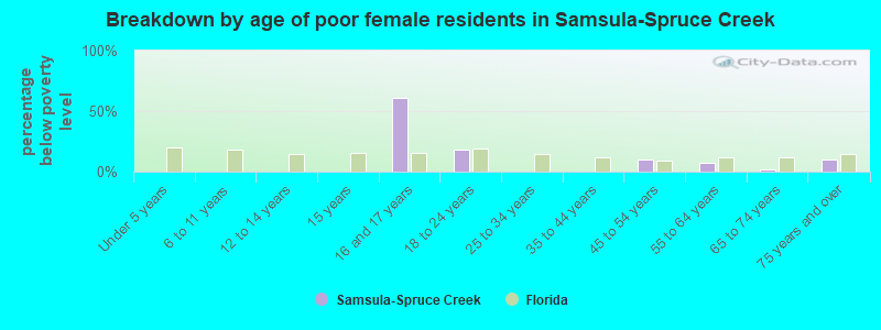 Breakdown by age of poor female residents in Samsula-Spruce Creek