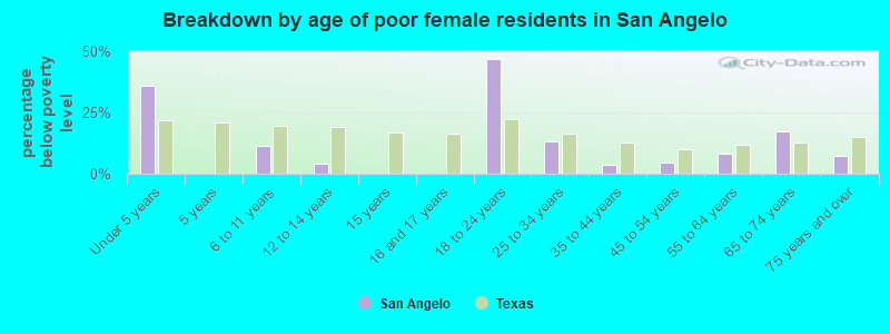 Breakdown by age of poor female residents in San Angelo