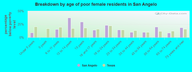 Breakdown by age of poor female residents in San Angelo