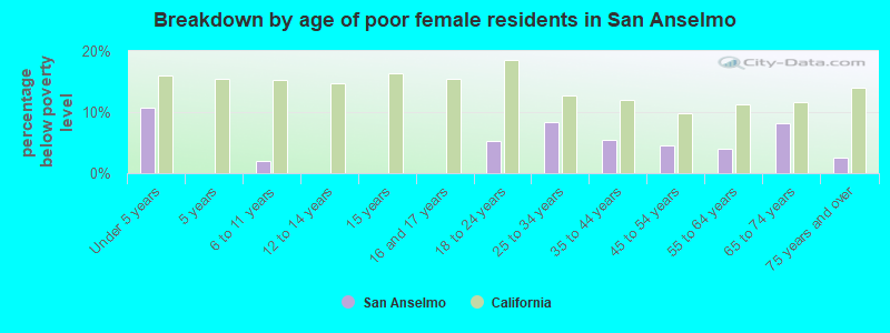 Breakdown by age of poor female residents in San Anselmo