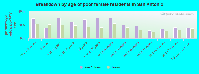 Breakdown by age of poor female residents in San Antonio