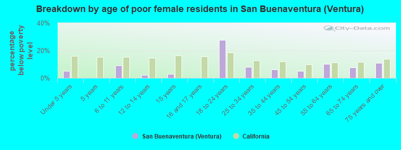 Breakdown by age of poor female residents in San Buenaventura (Ventura)