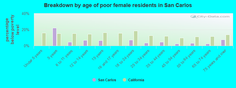 Breakdown by age of poor female residents in San Carlos