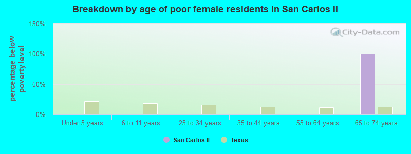 Breakdown by age of poor female residents in San Carlos II