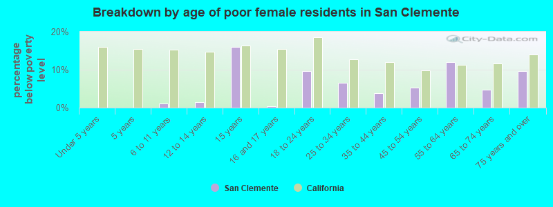 Breakdown by age of poor female residents in San Clemente