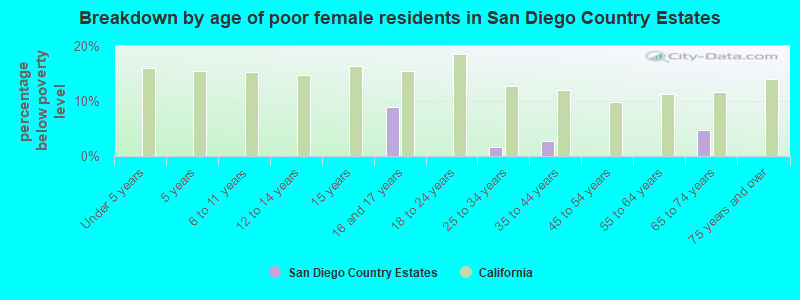 Breakdown by age of poor female residents in San Diego Country Estates