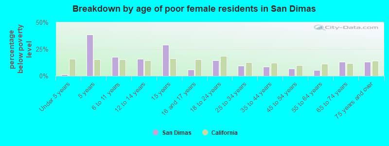 Breakdown by age of poor female residents in San Dimas