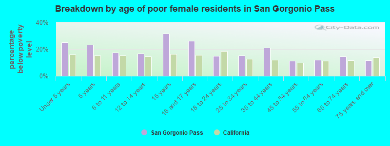 Breakdown by age of poor female residents in San Gorgonio Pass