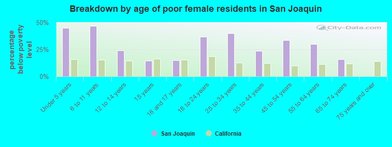 Breakdown by age of poor female residents in San Joaquin