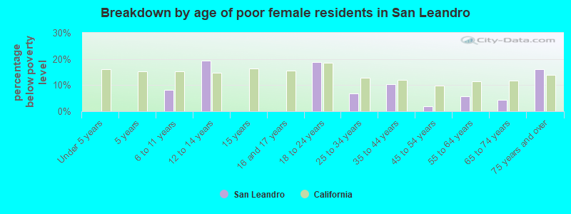 Breakdown by age of poor female residents in San Leandro