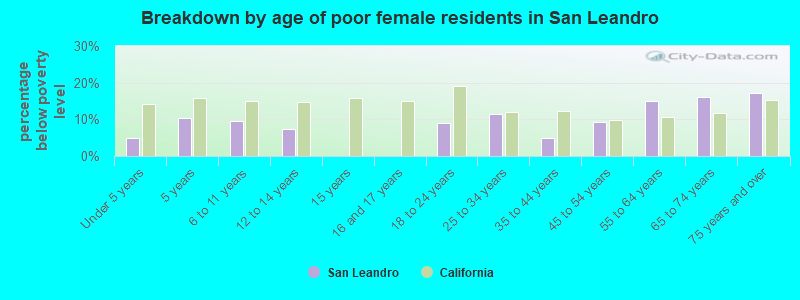 Breakdown by age of poor female residents in San Leandro