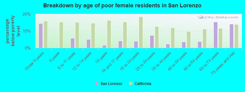 Breakdown by age of poor female residents in San Lorenzo