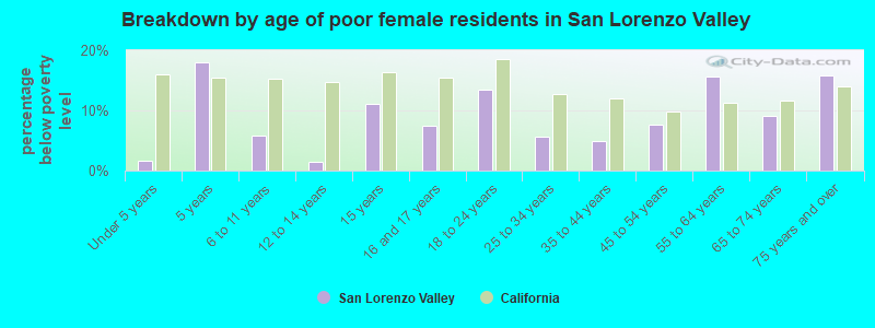 Breakdown by age of poor female residents in San Lorenzo Valley