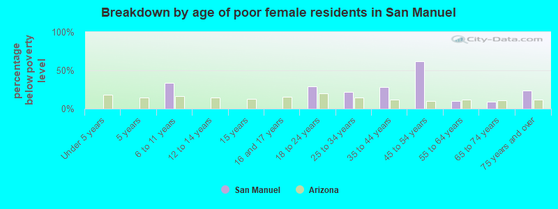 Breakdown by age of poor female residents in San Manuel