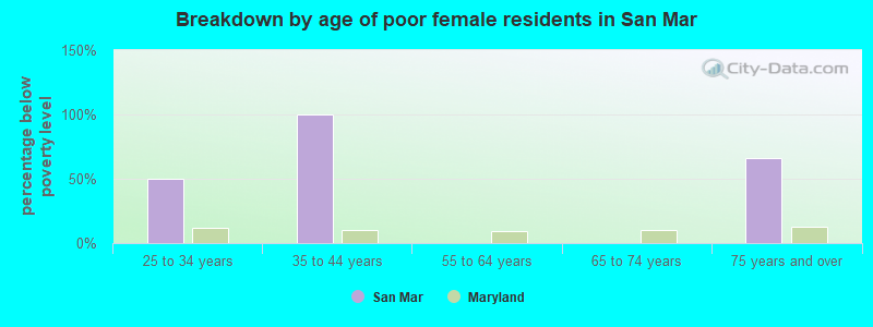 Breakdown by age of poor female residents in San Mar