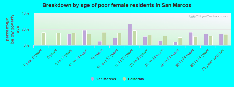 Breakdown by age of poor female residents in San Marcos