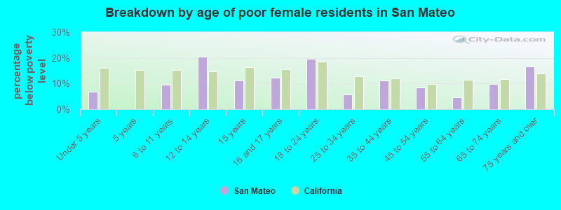 Breakdown by age of poor female residents in San Mateo