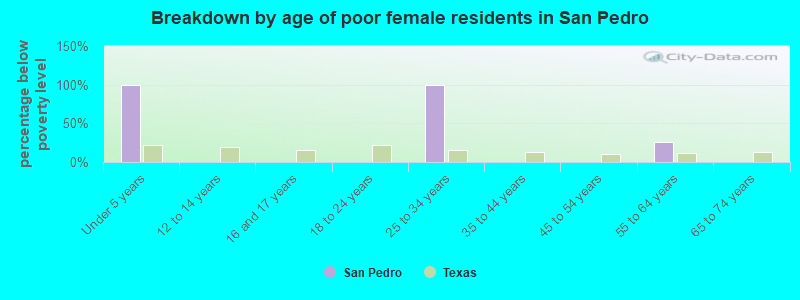 Breakdown by age of poor female residents in San Pedro