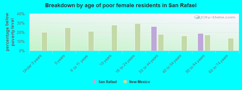 Breakdown by age of poor female residents in San Rafael