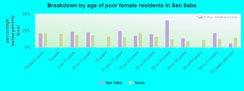 Breakdown by age of poor female residents in San Saba