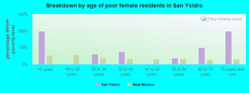 Breakdown by age of poor female residents in San Ysidro