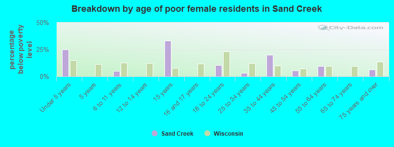 Breakdown by age of poor female residents in Sand Creek