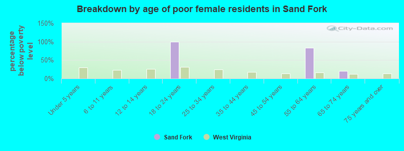 Breakdown by age of poor female residents in Sand Fork