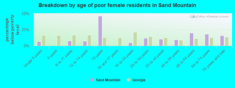 Breakdown by age of poor female residents in Sand Mountain