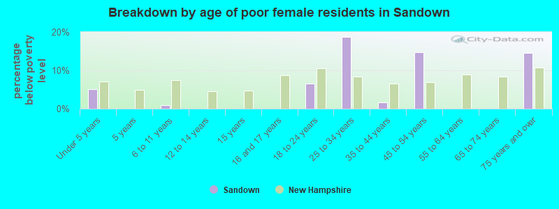 Breakdown by age of poor female residents in Sandown