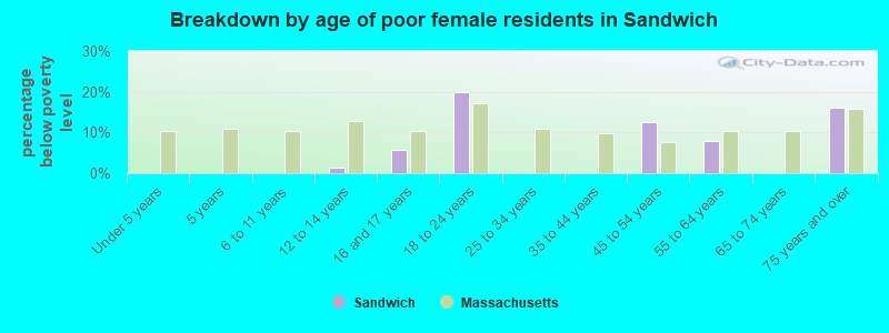 Breakdown by age of poor female residents in Sandwich