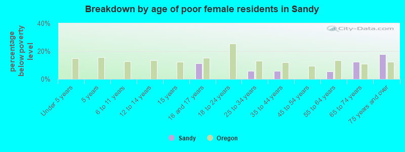 Breakdown by age of poor female residents in Sandy