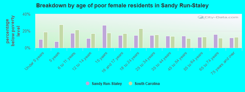 Breakdown by age of poor female residents in Sandy Run-Staley