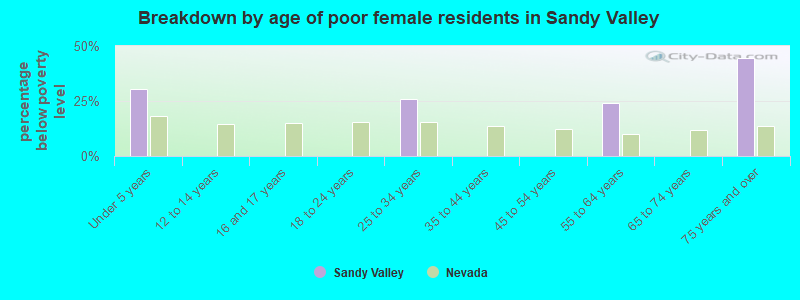 Breakdown by age of poor female residents in Sandy Valley