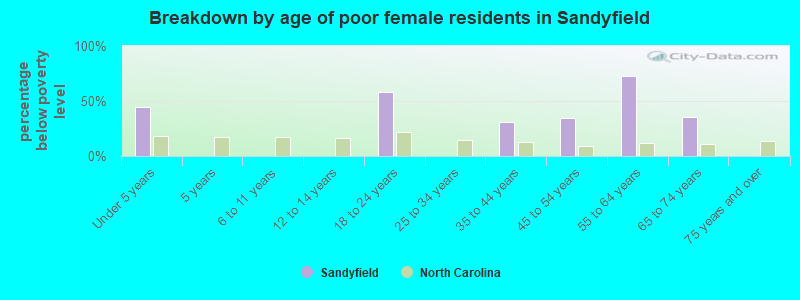 Breakdown by age of poor female residents in Sandyfield
