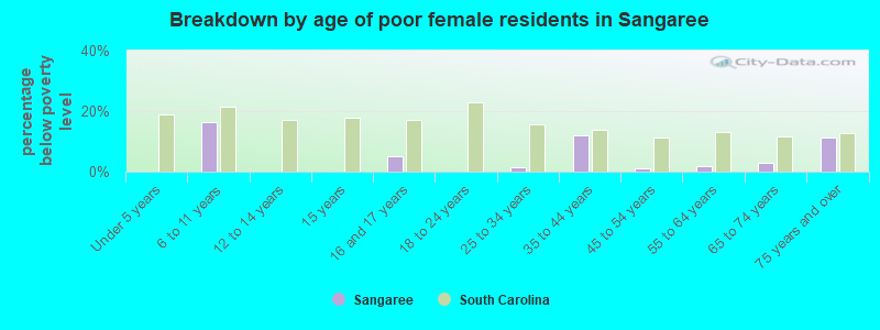 Breakdown by age of poor female residents in Sangaree