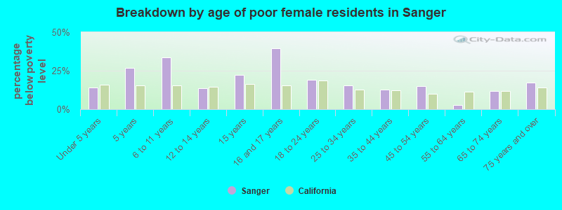 Breakdown by age of poor female residents in Sanger
