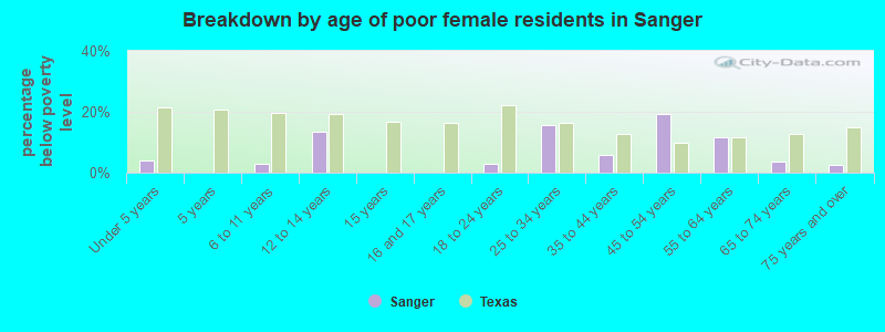 Breakdown by age of poor female residents in Sanger