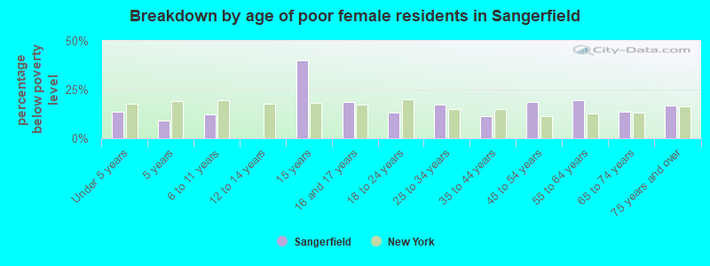Breakdown by age of poor female residents in Sangerfield
