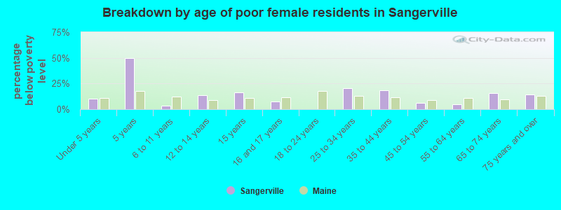 Breakdown by age of poor female residents in Sangerville