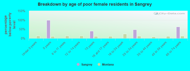 Breakdown by age of poor female residents in Sangrey