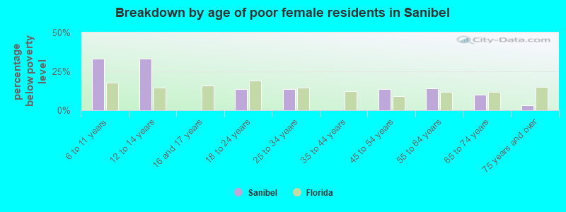 Breakdown by age of poor female residents in Sanibel