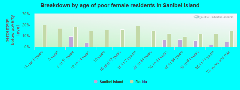 Breakdown by age of poor female residents in Sanibel Island