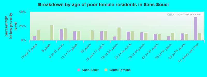 Breakdown by age of poor female residents in Sans Souci
