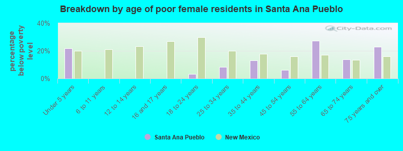 Breakdown by age of poor female residents in Santa Ana Pueblo